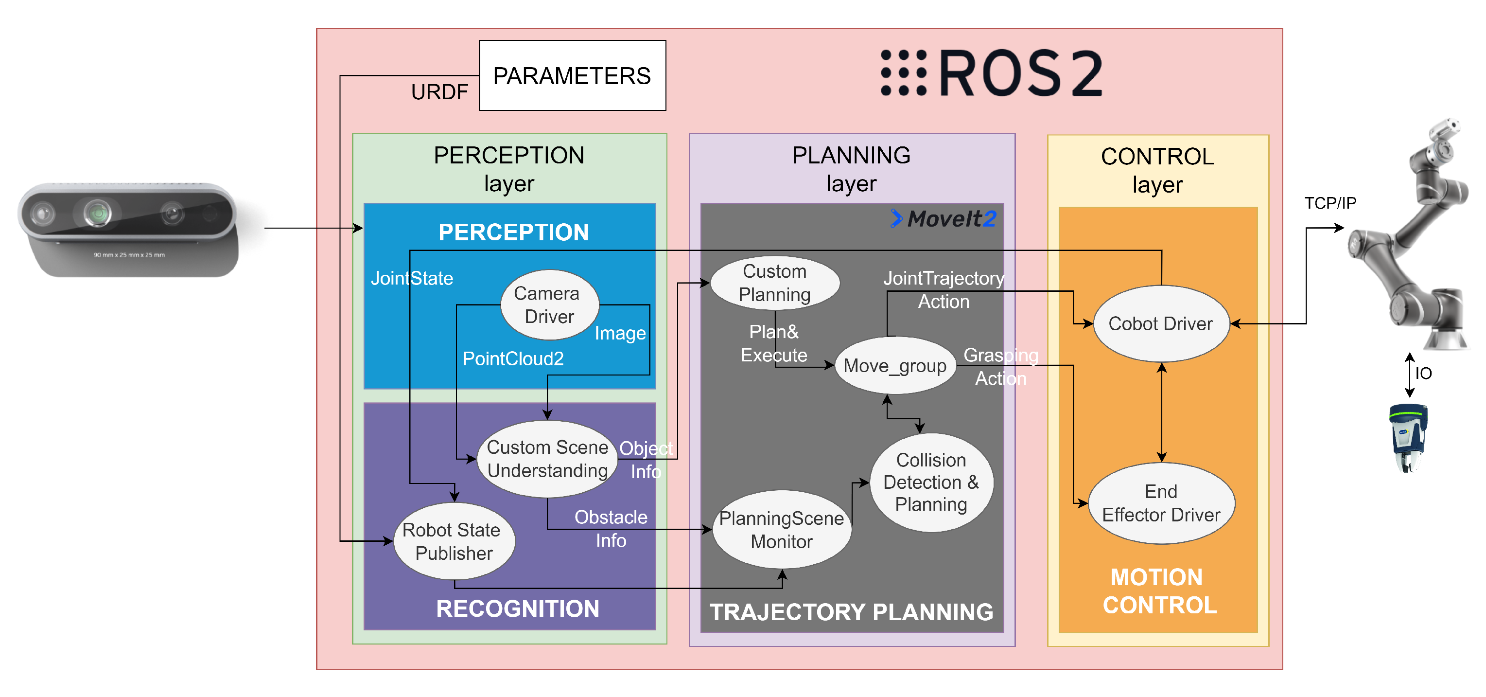 ROS2框架